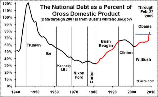 National Debt - GDP
